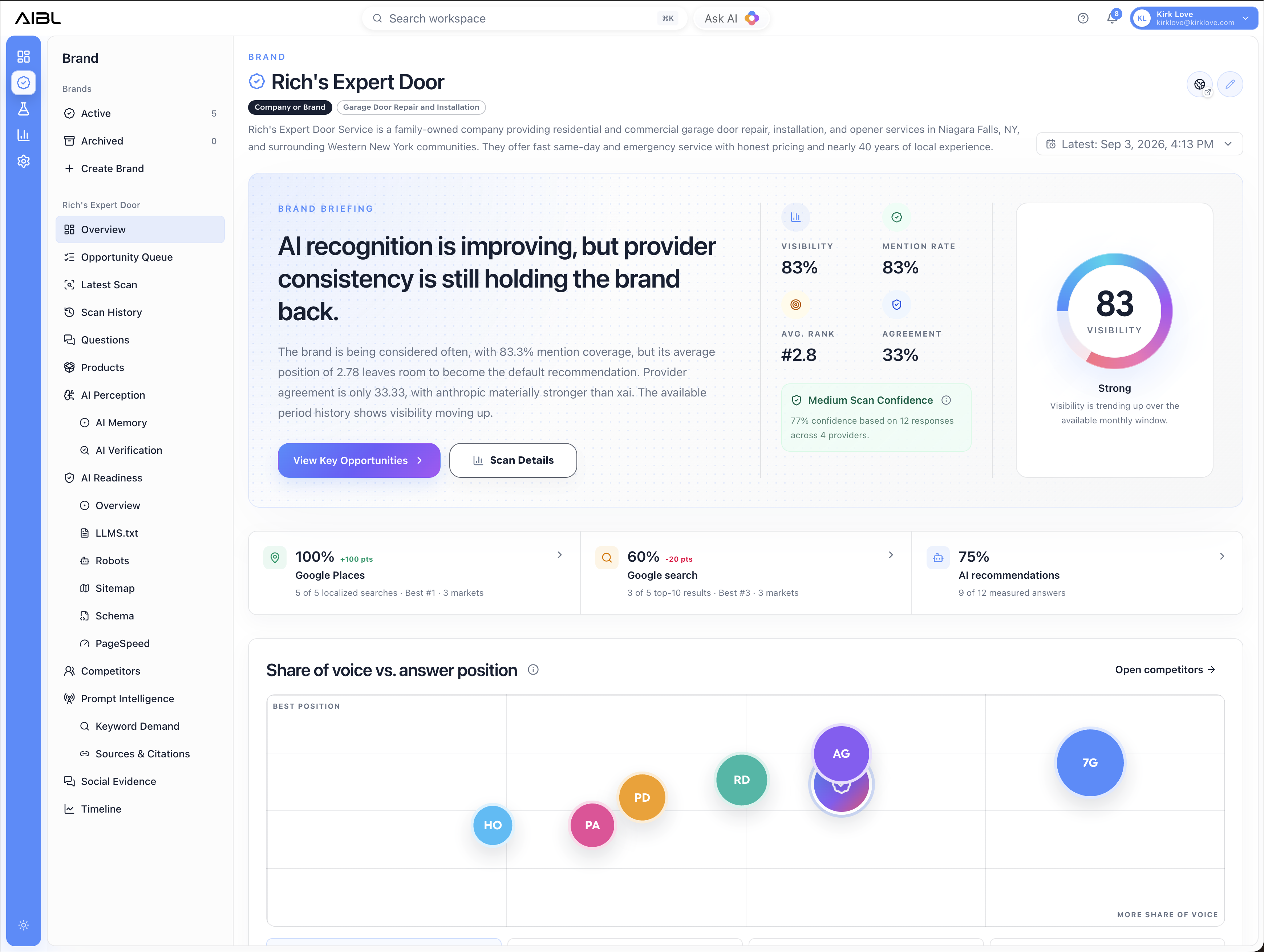AI Brand Lens brand overview with provider agreement, visibility metrics, and a competitive share-of-voice chart